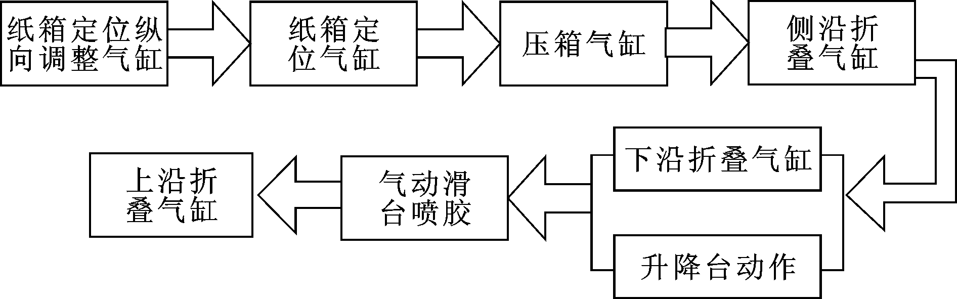 包箱流程图