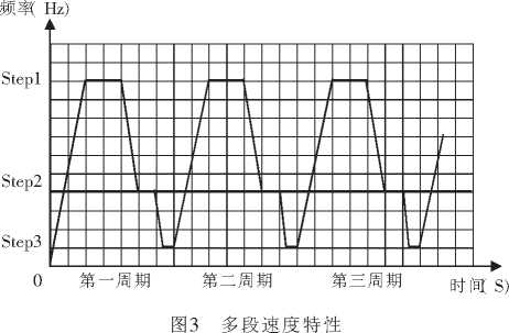 包装机多段速度特性图