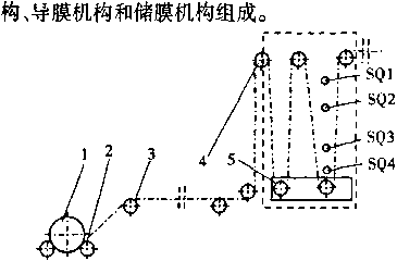 包装机膜预牵引带组织 基本原理示意图