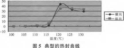 包装机典型的热封曲线