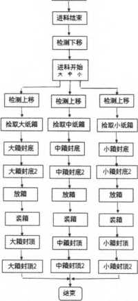 智能化商品包裝系统软件整体智能控制系统流程表