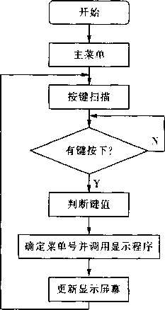 称重显示器程序框图