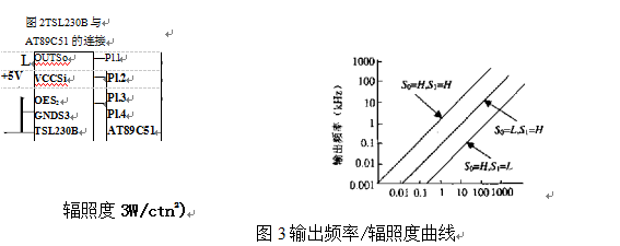 输出频率/辐照度曲线图