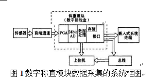 数据称直模块数据信息釆集的系统结构图