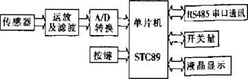 控制器总体硬件结构图