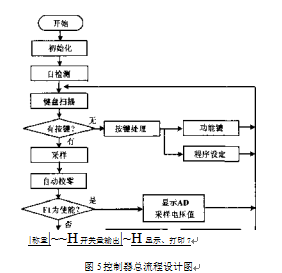 控制器总流程设计图