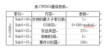 TPDO1通讯主要参数表