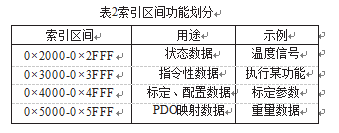 索引区间功能划分表