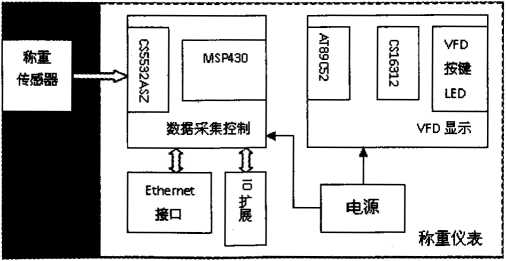 称重仪表总体架构图