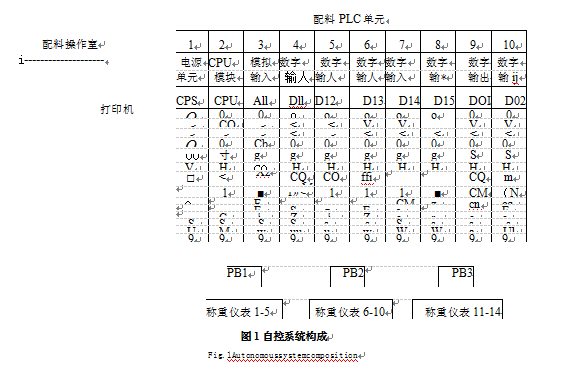 配料PLC单元表