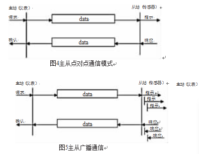 主从关系点对点传输方式图