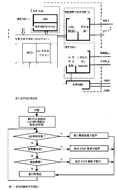 显示控制模块图和数据采集程序流程图