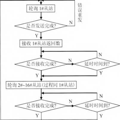 称重显示控制仪表主程序流程图