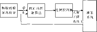 自动灌装机控制框图