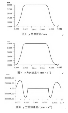 包装机仿真过程运动规律图