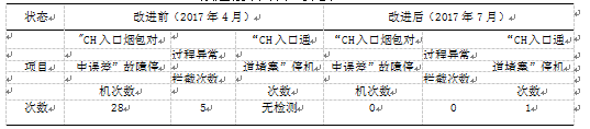 包装机改进前后效果对比表