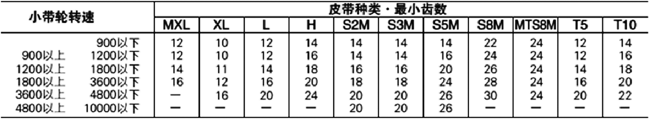 左端设计安装有齿形带轮转速表