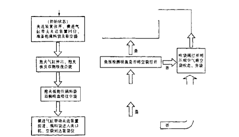 装袋机工作流程图