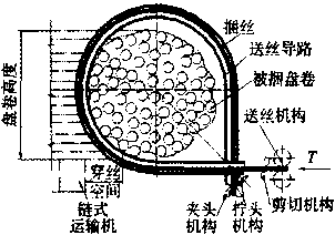 包装机送丝导路原理图