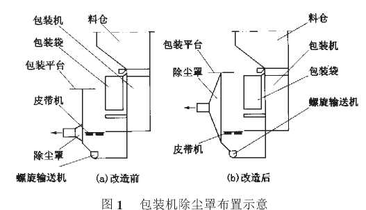 包装机除尘罩布置示意图