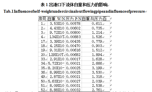 包装机出液口下流体自童和压力影响表