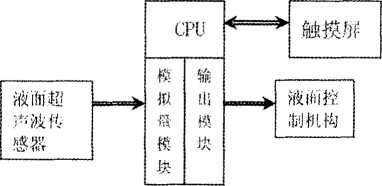 包装机系统软件开发的总框图