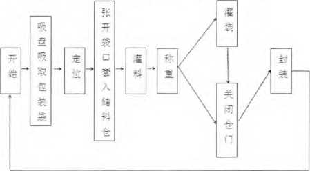 包装机工艺流程图、