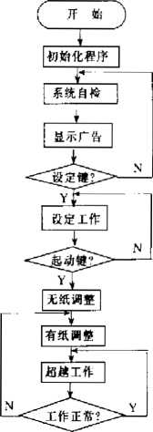 多功能枕式包装机工作流程图