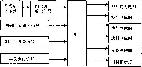 颗粒饲料包装机控制系统原理框图