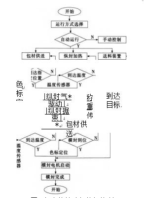 多功能茶叶包装机控制流程图