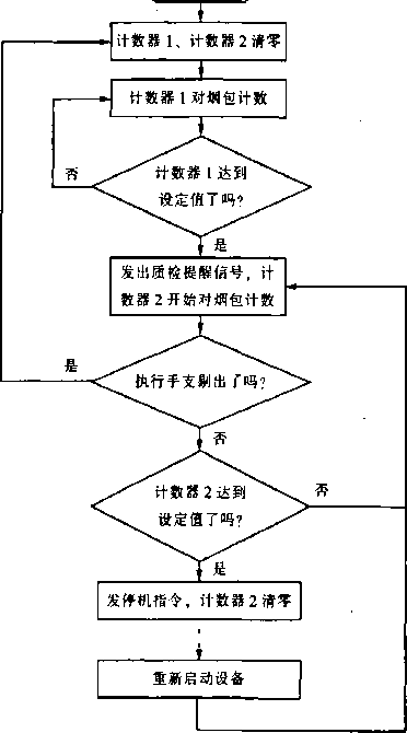 包装机设计系统的软件控制量流程图