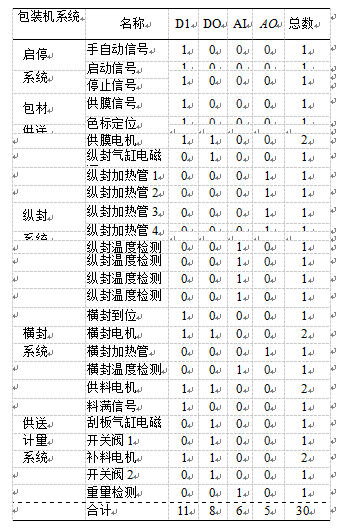 多功能茶叶包装机控制系统硬件组态图