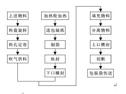 髙速全自动包装机工作模式流程表