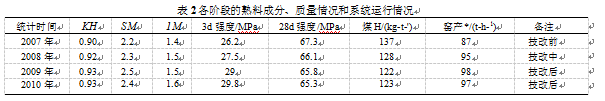 包装机各阶段熟料成分、质量情况和系统运行情况表