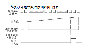 髙速记数时序图