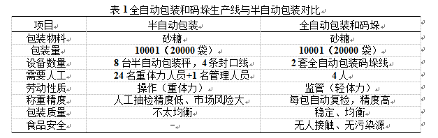 全自动包装盒和码垛生产线与半自动包装对比表