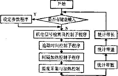 包装机主流程图