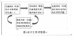 自动包装机设计工艺流程图