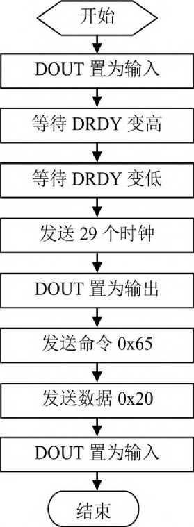 自动称量装袋机复位程序框图