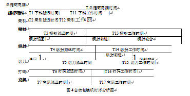 包装机时序分析图