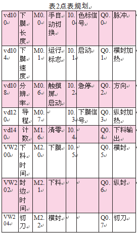 小点数颗粒包装机规划表