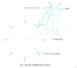 转运机械臂插袋示意图