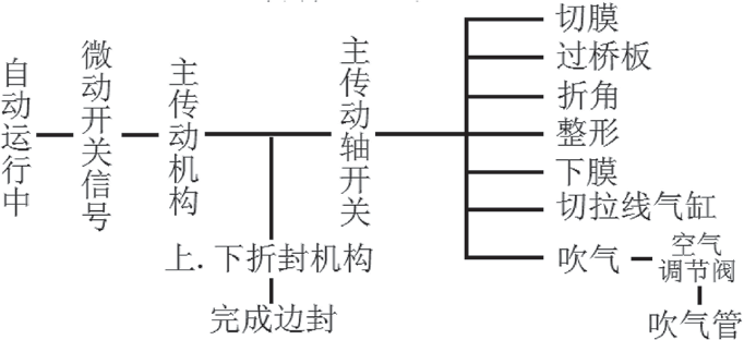 包装机工艺结构图