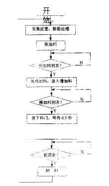 包装秤软件系统框图