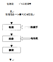 摆臂式水泥袋自动插袋机系统控制流程图