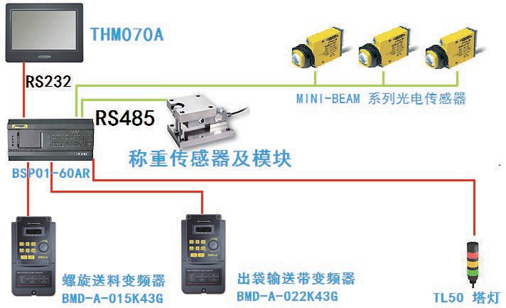 食品自动称量充填包装机控制系统框图