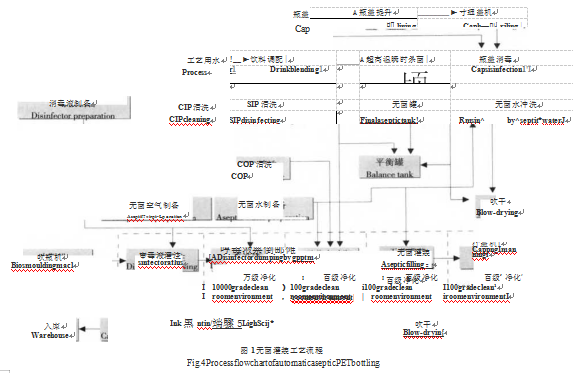 无菌灌溉工艺流程图