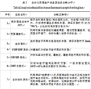 自动化无菌生产线主要设备功能分析表