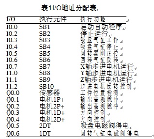 包装箱堆垛机I/O分配表