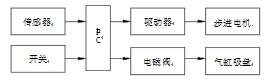 包装箱堆垛机流程图